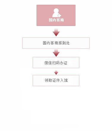 境內客商報道流程圖